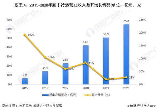 2021年中國農(nóng)產(chǎn)品冷鏈物流龍頭企業(yè)分析 順豐冷運——供應(yīng)鏈型龍頭的崛起與現(xiàn)代物流管理的啟示