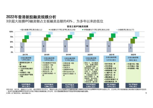 德勤咨詢 2022年中國內(nèi)地及香港IPO市場回顧與2023年物流工程咨詢前景展望